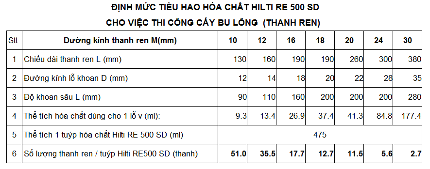 định mức thi công keo cấy thép Hilti RE 500