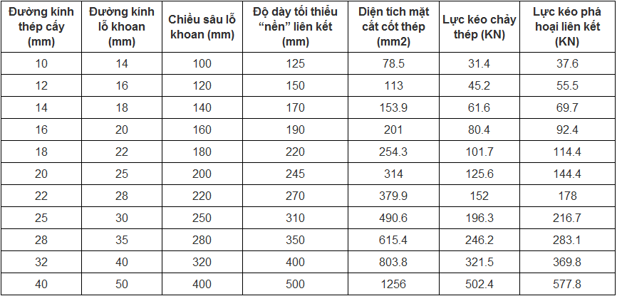 bảng thông số kỹ thuật keo hilti re 100