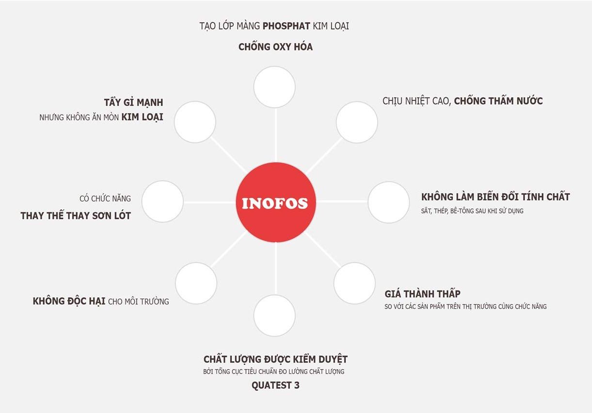 Chất tẩy rỉ sét sắt thép Inofos