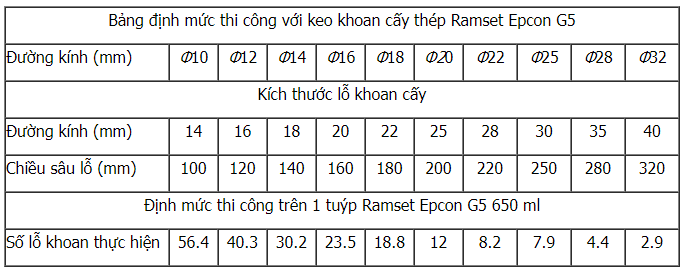 Định mức thi công khoan cấy thép bằng keo Ramset g5
