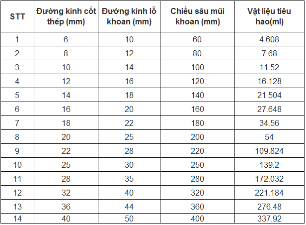 Định mức tiêu thụ keo cấy thép Hilti RE 100