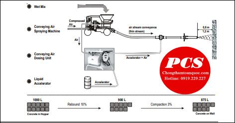 Quy trình phun ướt
